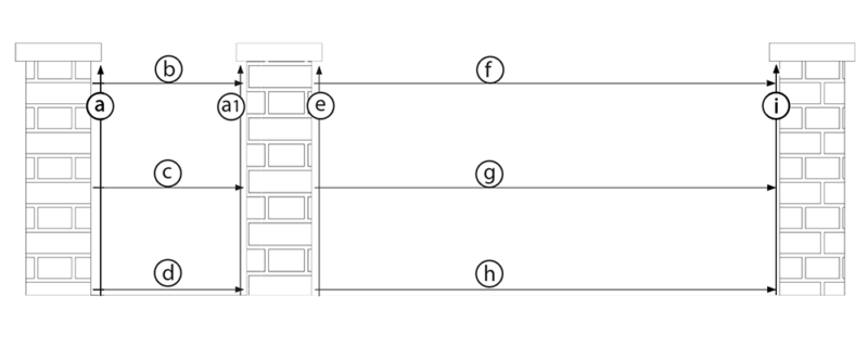 Gate Measurement Mulholland Brand