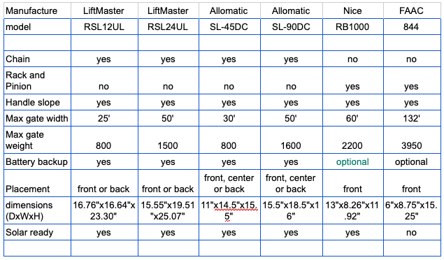 Sliding Gate Operator Comparison Chart