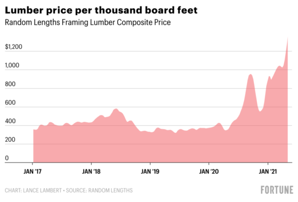 Lumber prices skyrocketing